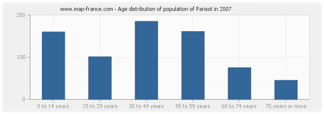 Age distribution of population of Parisot in 2007