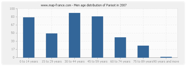 Men age distribution of Parisot in 2007