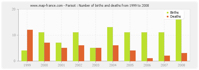 Parisot : Number of births and deaths from 1999 to 2008