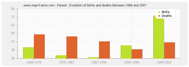 Parisot : Evolution of births and deaths between 1968 and 2007