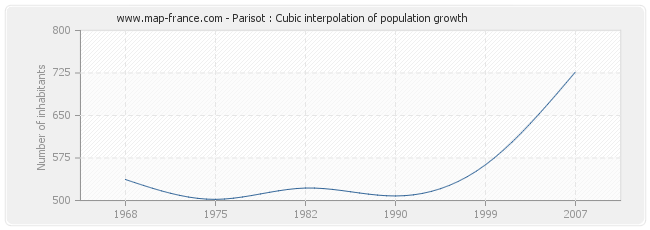 Parisot : Cubic interpolation of population growth