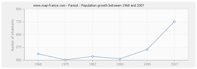 Population Parisot