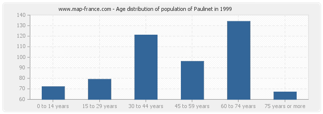Age distribution of population of Paulinet in 1999