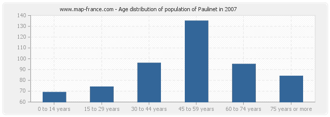 Age distribution of population of Paulinet in 2007