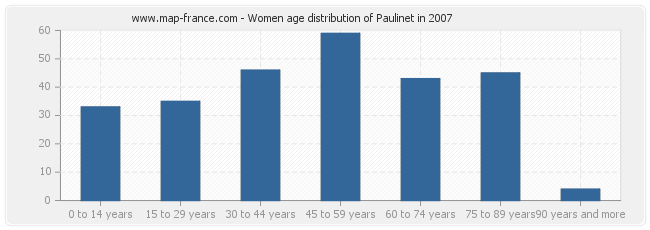 Women age distribution of Paulinet in 2007