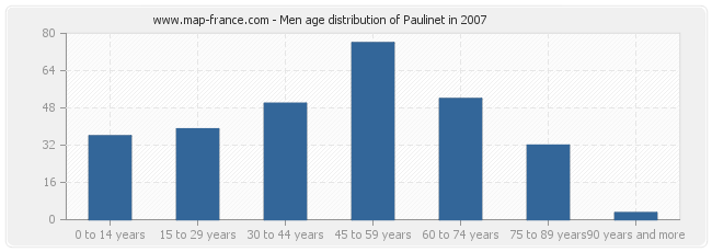 Men age distribution of Paulinet in 2007