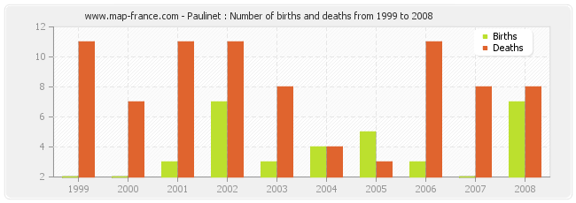 Paulinet : Number of births and deaths from 1999 to 2008