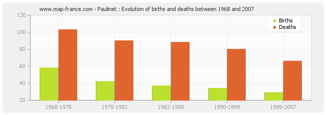 Paulinet : Evolution of births and deaths between 1968 and 2007