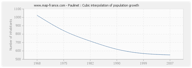 Paulinet : Cubic interpolation of population growth