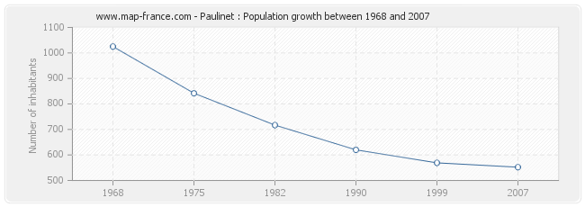 Population Paulinet