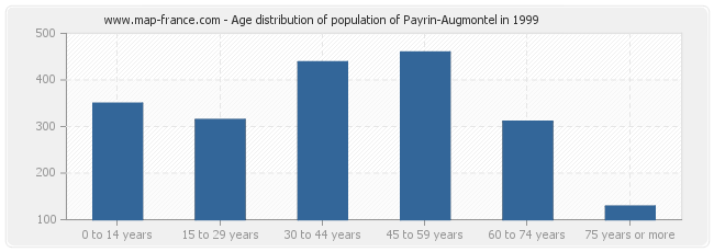 Age distribution of population of Payrin-Augmontel in 1999