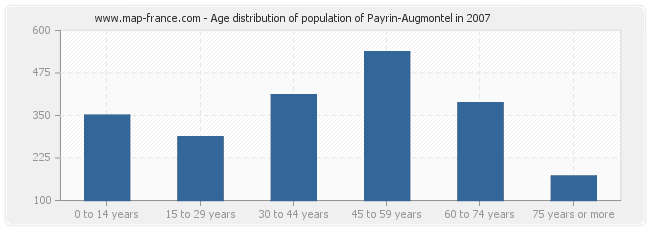 Age distribution of population of Payrin-Augmontel in 2007