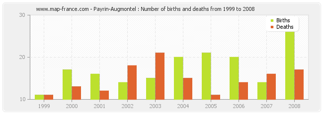 Payrin-Augmontel : Number of births and deaths from 1999 to 2008