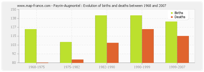 Payrin-Augmontel : Evolution of births and deaths between 1968 and 2007