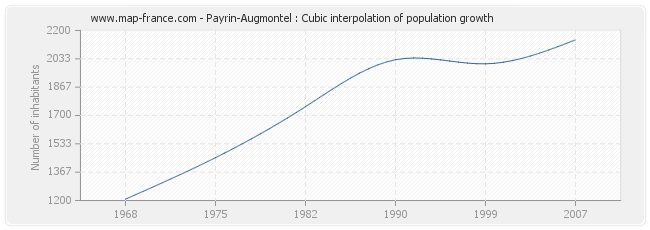 Payrin-Augmontel : Cubic interpolation of population growth