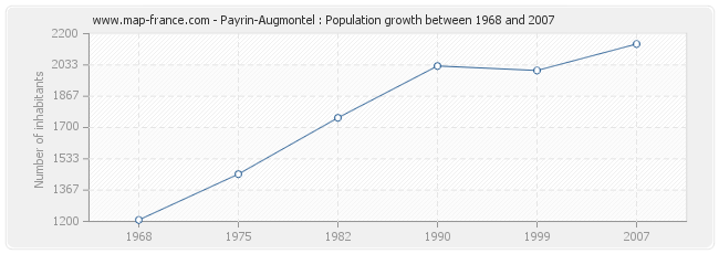 Population Payrin-Augmontel