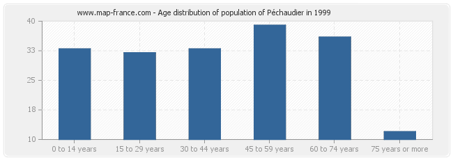 Age distribution of population of Péchaudier in 1999