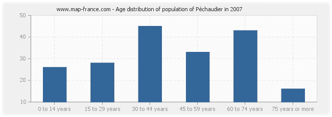 Age distribution of population of Péchaudier in 2007