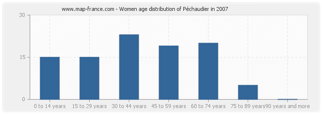 Women age distribution of Péchaudier in 2007