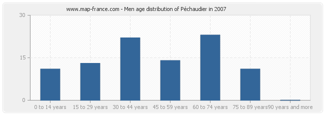 Men age distribution of Péchaudier in 2007