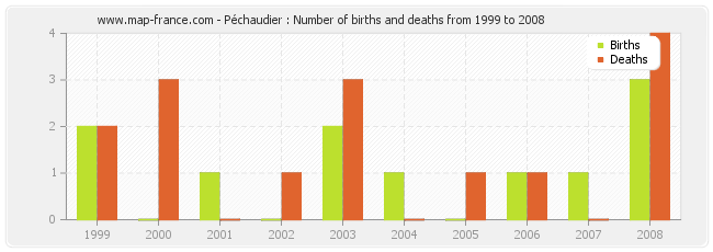 Péchaudier : Number of births and deaths from 1999 to 2008