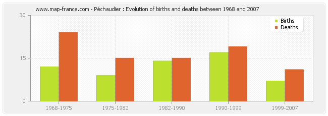 Péchaudier : Evolution of births and deaths between 1968 and 2007