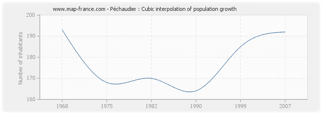 Péchaudier : Cubic interpolation of population growth