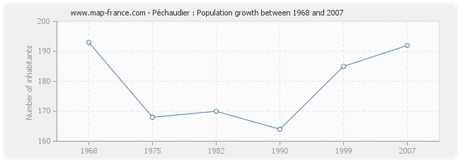 Population Péchaudier