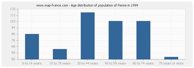 Age distribution of population of Penne in 1999