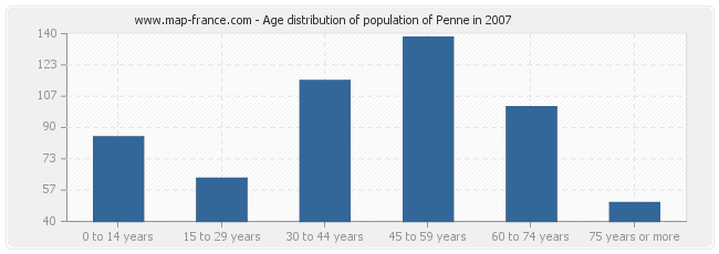 Age distribution of population of Penne in 2007