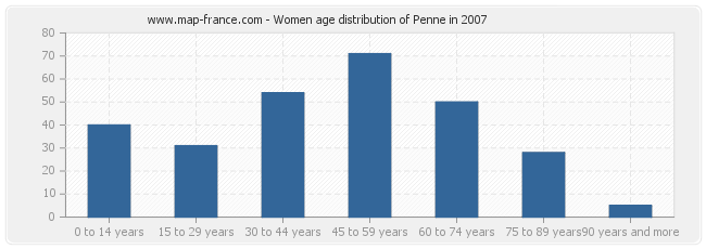 Women age distribution of Penne in 2007