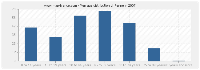 Men age distribution of Penne in 2007