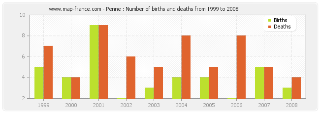 Penne : Number of births and deaths from 1999 to 2008