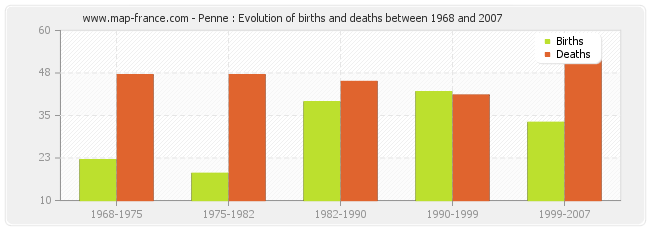 Penne : Evolution of births and deaths between 1968 and 2007
