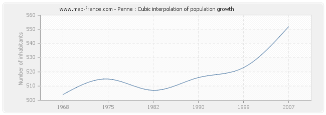 Penne : Cubic interpolation of population growth