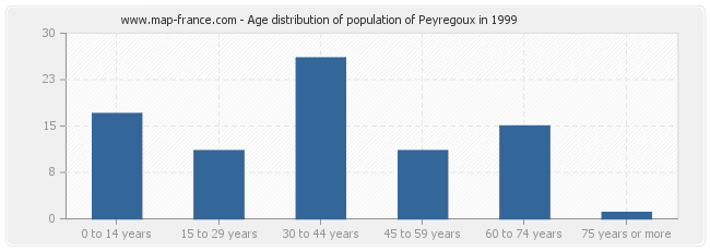 Age distribution of population of Peyregoux in 1999