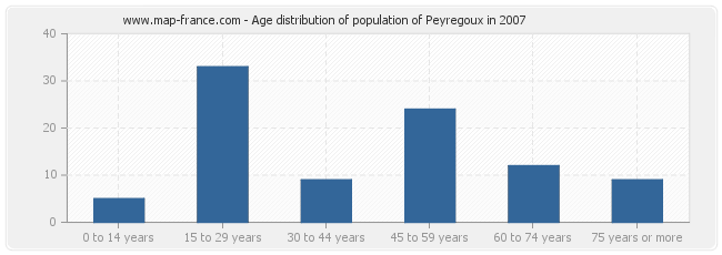 Age distribution of population of Peyregoux in 2007