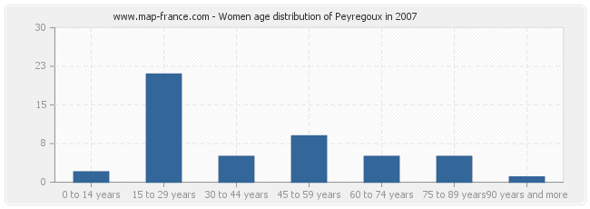 Women age distribution of Peyregoux in 2007