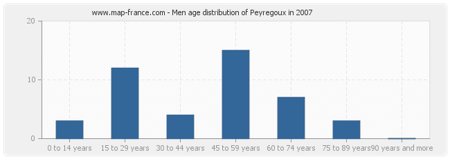 Men age distribution of Peyregoux in 2007