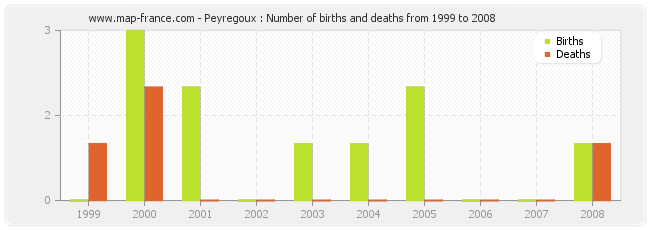 Peyregoux : Number of births and deaths from 1999 to 2008