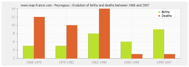 Peyregoux : Evolution of births and deaths between 1968 and 2007