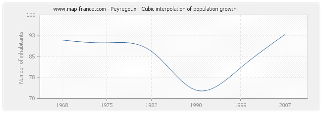 Peyregoux : Cubic interpolation of population growth