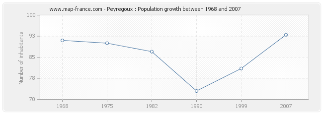 Population Peyregoux