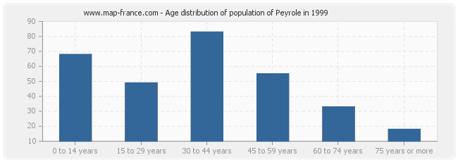 Age distribution of population of Peyrole in 1999