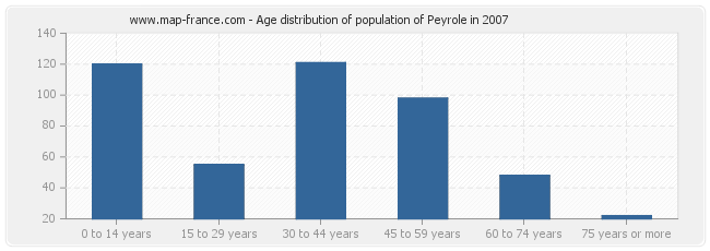 Age distribution of population of Peyrole in 2007