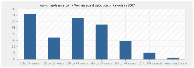 Women age distribution of Peyrole in 2007