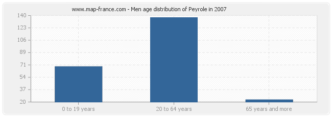 Men age distribution of Peyrole in 2007