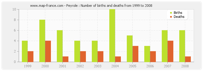 Peyrole : Number of births and deaths from 1999 to 2008