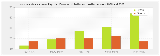 Peyrole : Evolution of births and deaths between 1968 and 2007