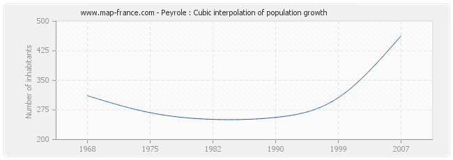 Peyrole : Cubic interpolation of population growth